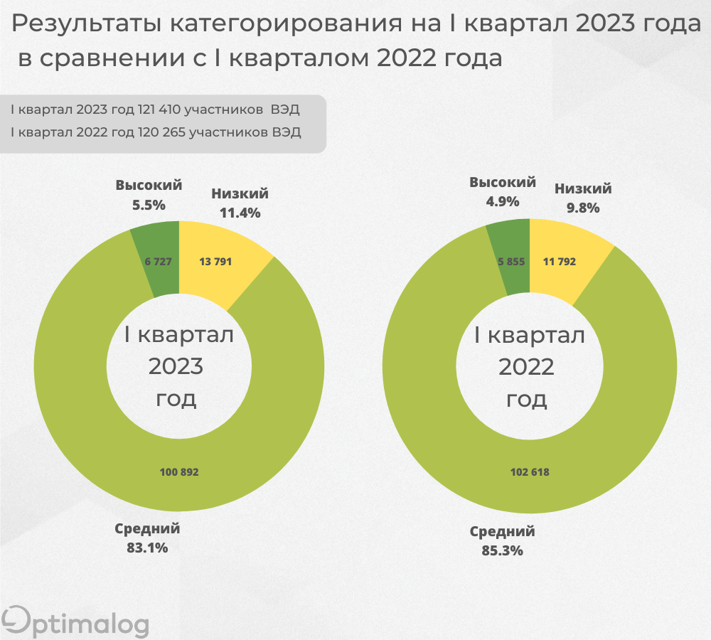 Результаты категорирования на I квартал 2023 года в сравнении с I кварталом 2022 года (2).png Результаты категорирования на I квартал 2023 года в сравнении с I кварталом 2022 года (2).png