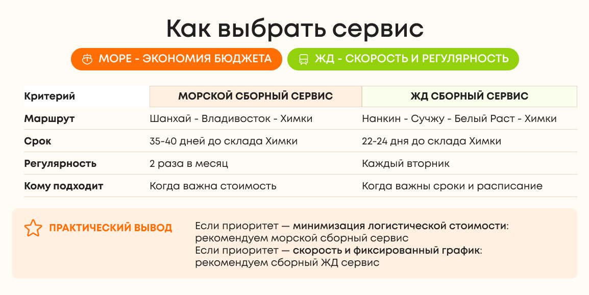 Сборные сервисы доставки контеинерных грузов июль сравнение.png