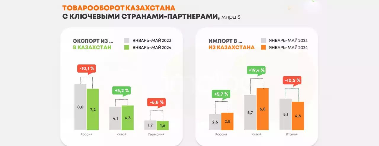 Товарооборот Россия-Казахстан, январь-май 2024 г.