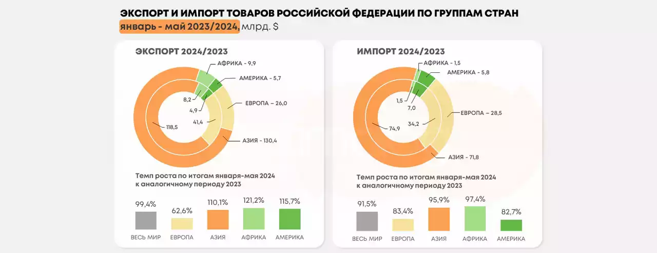 Российский импорт продолжает падение