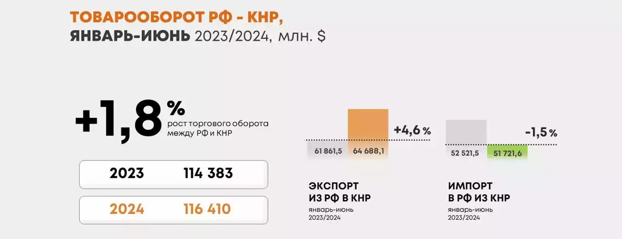 Преодолен ли спад поставок из Китая в Россию?