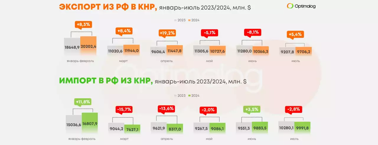 Товарооборот Россия-Китай, январь-июль 2024 г.