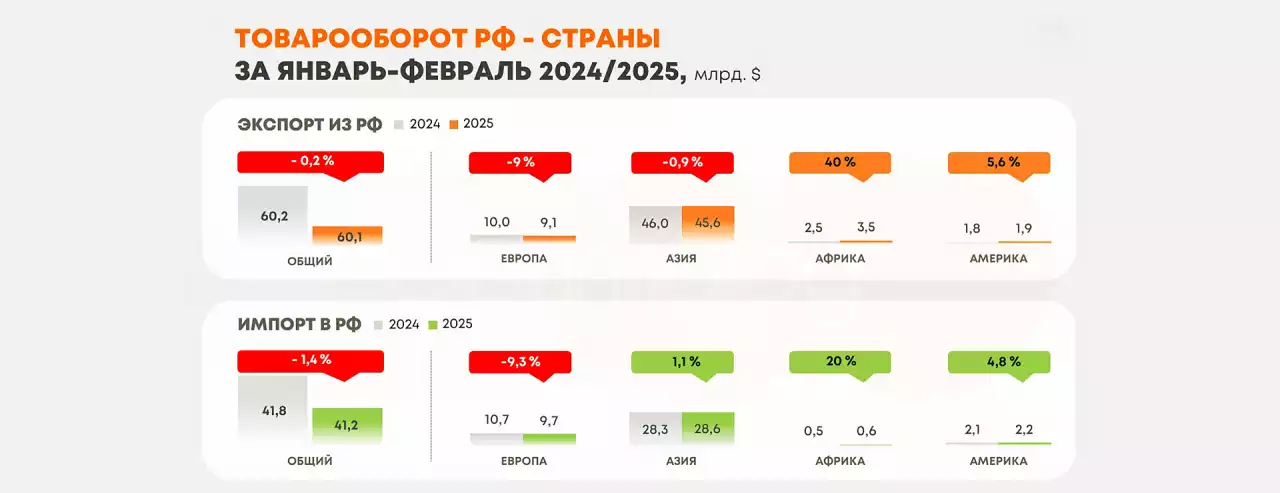 Экспортно-импортные поставки России перешли к снижению